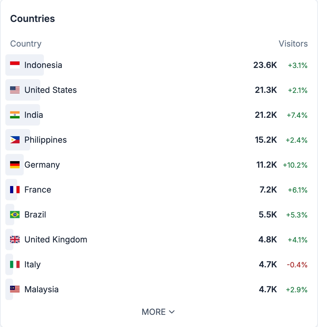 RGstats visitors by country card