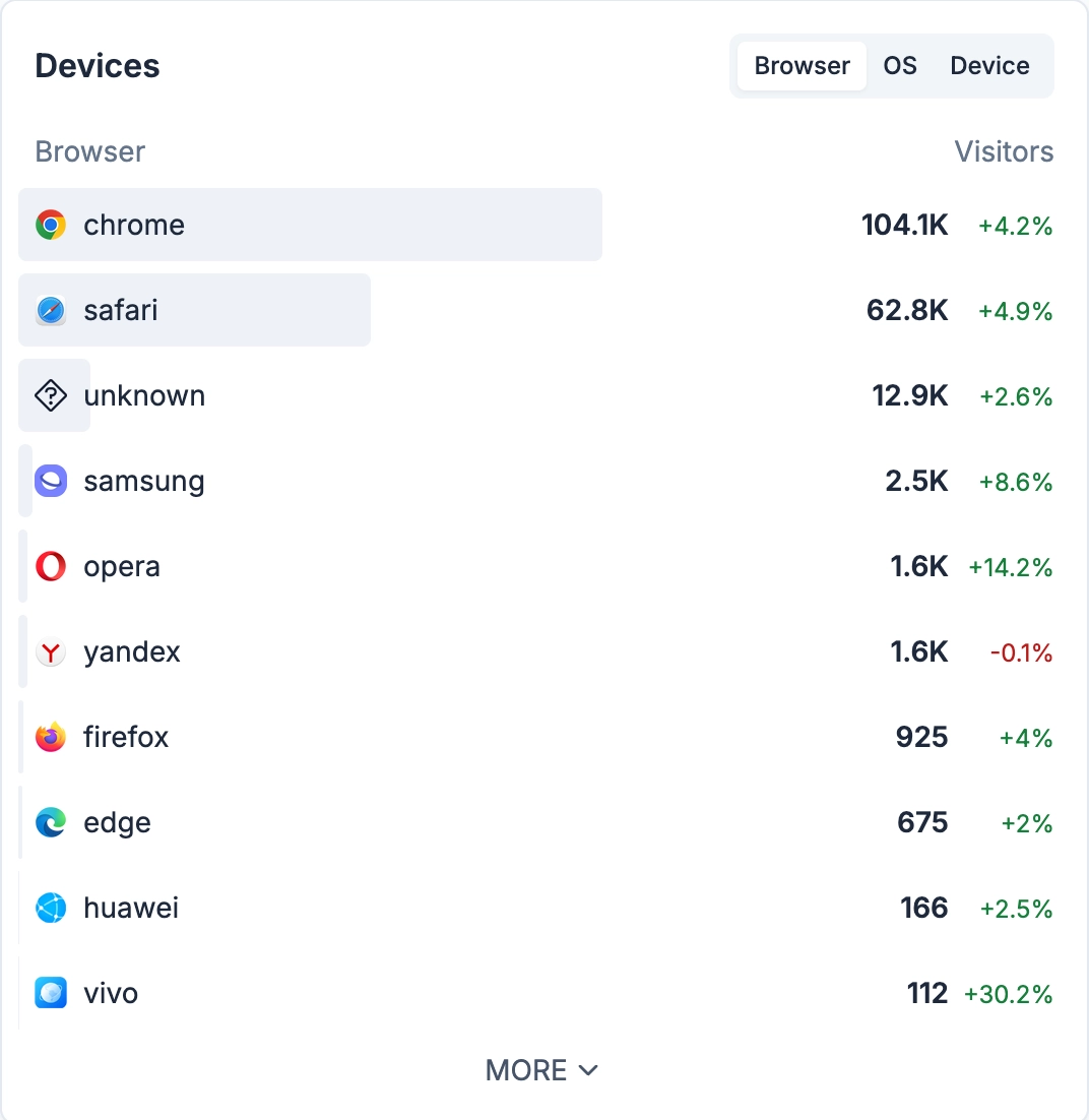 Devices analytics