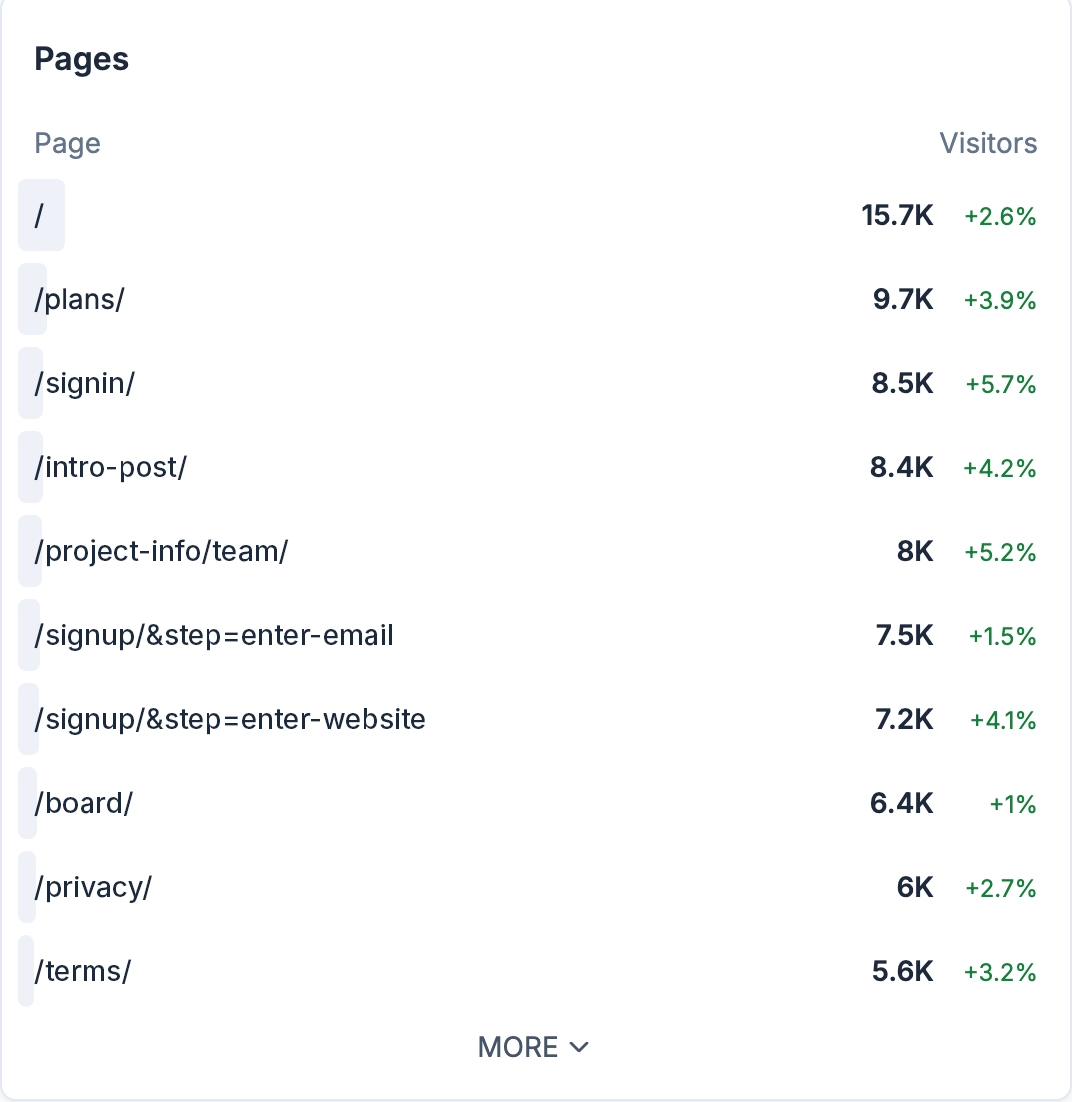 Pages analytics
