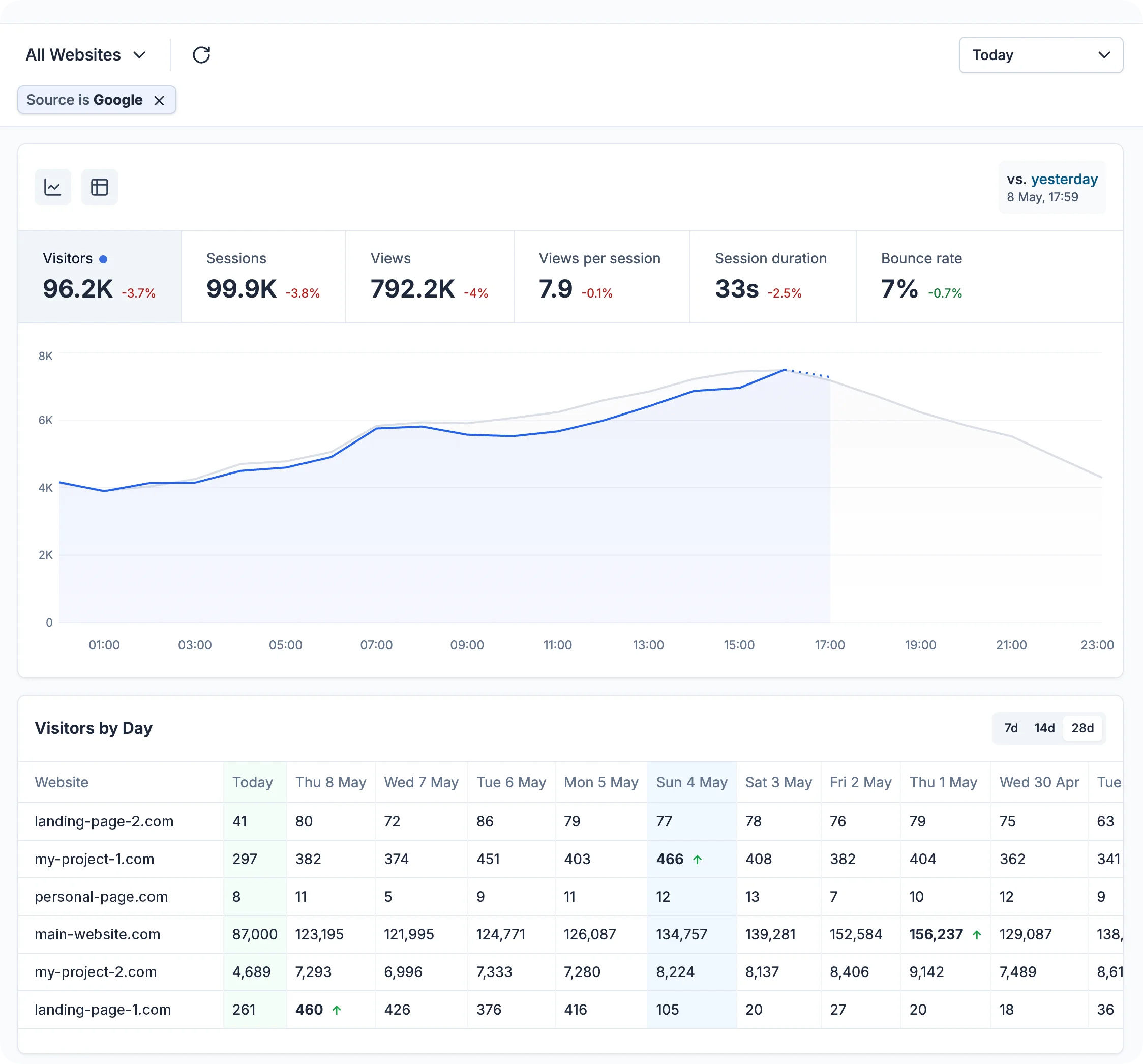 RGstats dashboard showing combined traffic, sources, pages and countries for multiple websites