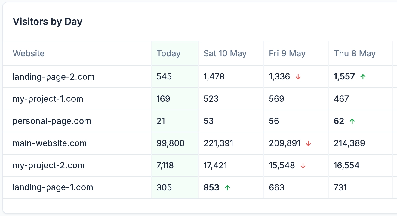 RGstats chart comparing daily visitors across several websites
